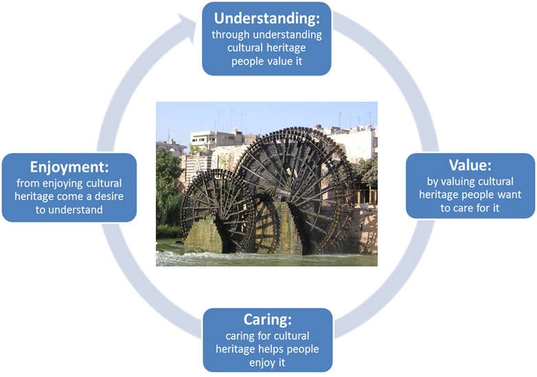 The heritage cycle Image copyright: Wikimedia Commons
