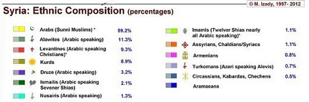 Syrie--ethnique détail pourcentage